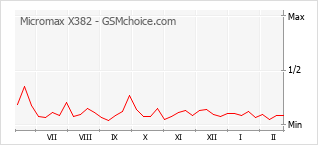 Diagramm der Poplularitätveränderungen von Micromax X382