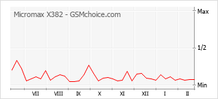 Grafico di modifiche della popolarità del telefono cellulare Micromax X382