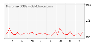 Populariteit van de telefoon: diagram Micromax X382