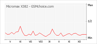 Traçar mudanças de populariedade do telemóvel Micromax X382