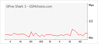 Le graphique de popularité de GFive Shark 3