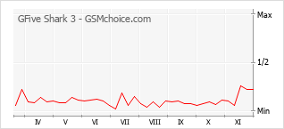 Grafico di modifiche della popolarità del telefono cellulare GFive Shark 3