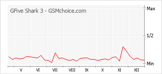 Populariteit van de telefoon: diagram GFive Shark 3