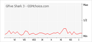 Диаграмма изменений популярности телефона GFive Shark 3