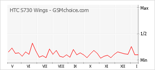 Diagramm der Poplularitätveränderungen von HTC S730 Wings
