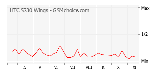 Grafico di modifiche della popolarità del telefono cellulare HTC S730 Wings