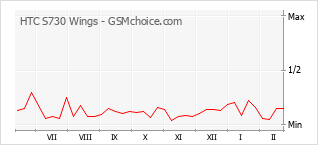 Traçar mudanças de populariedade do telemóvel HTC S730 Wings