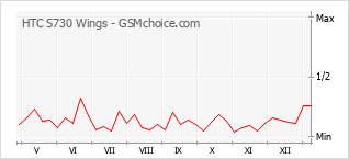 Диаграмма изменений популярности телефона HTC S730 Wings