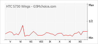 手機聲望改變圖表 HTC S730 Wings