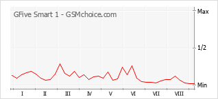 Popularity chart of GFive Smart 1