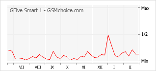 手机声望改变图表 GFive Smart 1