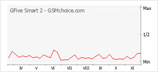 Diagramm der Poplularitätveränderungen von GFive Smart 2