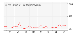 Le graphique de popularité de GFive Smart 2