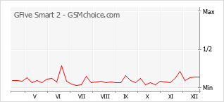 Traçar mudanças de populariedade do telemóvel GFive Smart 2