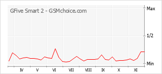 手机声望改变图表 GFive Smart 2