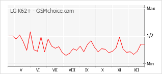 Grafico di modifiche della popolarità del telefono cellulare LG K62+