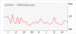 Populariteit van de telefoon: diagram LG K62+