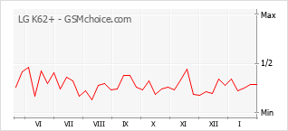 Traçar mudanças de populariedade do telemóvel LG K62+