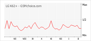 Диаграмма изменений популярности телефона LG K62+
