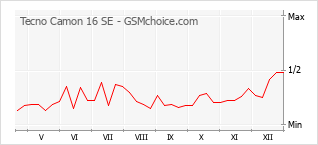 Gráfico de los cambios de popularidad Tecno Camon 16 SE