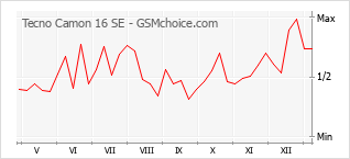 Le graphique de popularité de Tecno Camon 16 SE