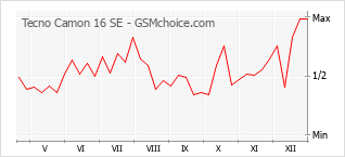 Grafico di modifiche della popolarità del telefono cellulare Tecno Camon 16 SE