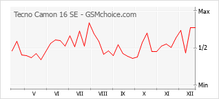 Populariteit van de telefoon: diagram Tecno Camon 16 SE
