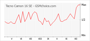 Traçar mudanças de populariedade do telemóvel Tecno Camon 16 SE