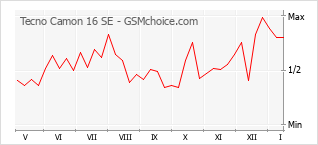 Диаграмма изменений популярности телефона Tecno Camon 16 SE