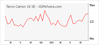 手机声望改变图表 Tecno Camon 16 SE