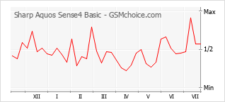 Gráfico de los cambios de popularidad Sharp Aquos Sense4 Basic