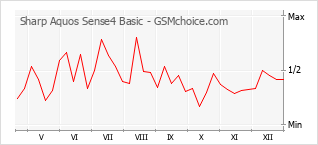 Le graphique de popularité de Sharp Aquos Sense4 Basic