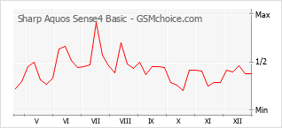 Диаграмма изменений популярности телефона Sharp Aquos Sense4 Basic