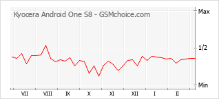 Diagramm der Poplularitätveränderungen von Kyocera Android One S8