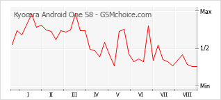 Popularity chart of Kyocera Android One S8