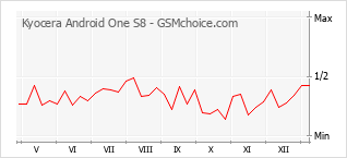 Gráfico de los cambios de popularidad Kyocera Android One S8