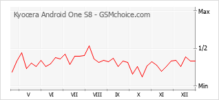 Grafico di modifiche della popolarità del telefono cellulare Kyocera Android One S8