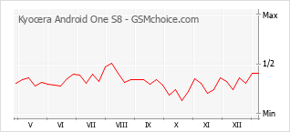 Populariteit van de telefoon: diagram Kyocera Android One S8