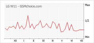 Popularity chart of LG W11