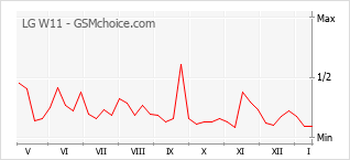 Grafico di modifiche della popolarità del telefono cellulare LG W11