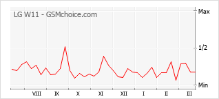 Populariteit van de telefoon: diagram LG W11