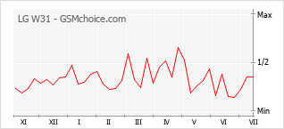 Popularity chart of LG W31
