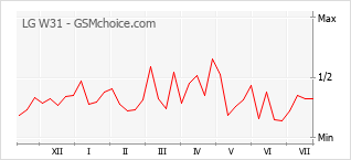 Gráfico de los cambios de popularidad LG W31