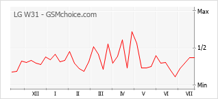 Le graphique de popularité de LG W31