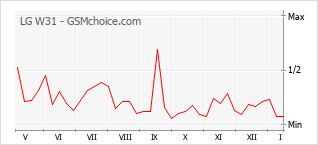 Grafico di modifiche della popolarità del telefono cellulare LG W31