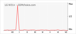 Gráfico de los cambios de popularidad LG W31+