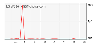 Le graphique de popularité de LG W31+