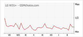 Grafico di modifiche della popolarità del telefono cellulare LG W31+