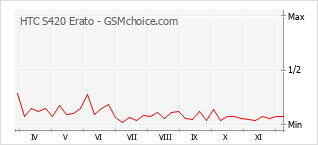 手机声望改变图表 HTC S420 Erato