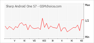 Popularity chart of Sharp Android One S7